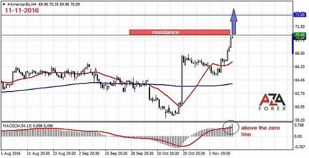 Click to Enlarge

Name: American-Express-11-11-16-azaforex-forex-broker.jpg
Size: 60 KB