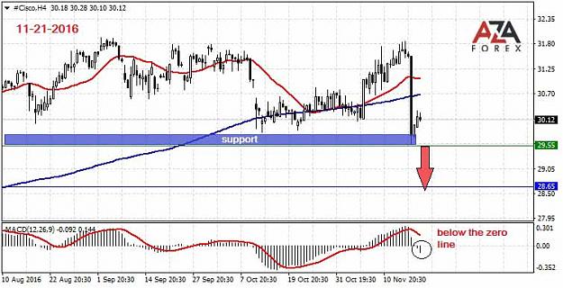 Click to Enlarge

Name: Cisco-11-21-16-azaforex-forex-broker.jpg
Size: 64 KB