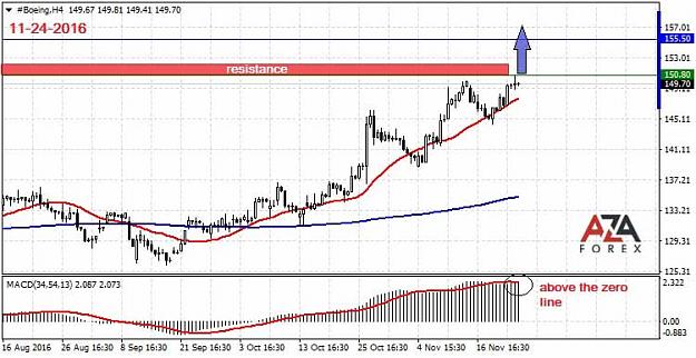Click to Enlarge

Name: Boeing-11-24-16-azaforex-forex-broker.jpg
Size: 61 KB