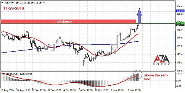Click to Enlarge

Name: IBM-11-29-16-azaforex-forex-broker.jpg
Size: 90 KB