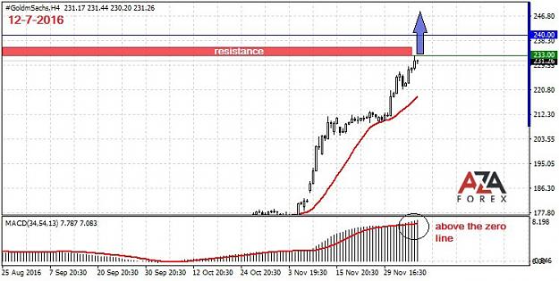Click to Enlarge

Name: Goldman-Sachs-12-7-16-azaforex-forex-broker.jpg
Size: 79 KB
