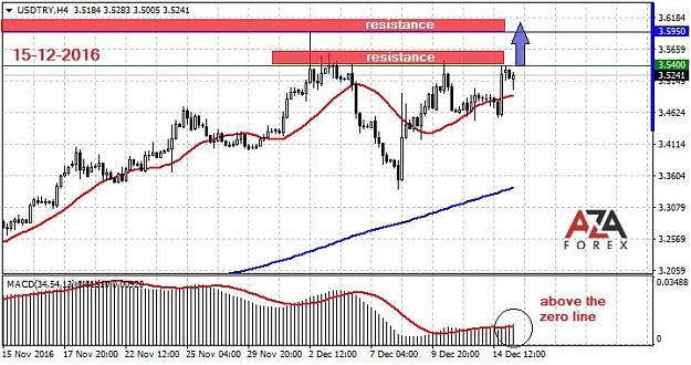 Click to Enlarge

Name: USDTRY-12-15-16-azaforex-forex-broker.jpg
Size: 87 KB