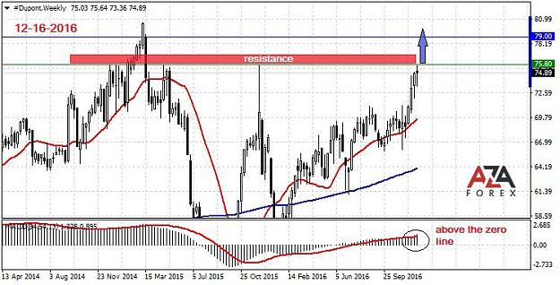 Click to Enlarge

Name: Dupont-12-16-16-azaforex-forex-broker.jpg
Size: 84 KB