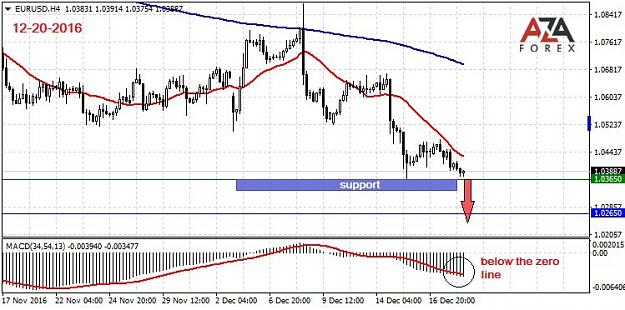 Click to Enlarge

Name: EURUSD-12-20-16-azaforex-forex-broker.jpg
Size: 92 KB