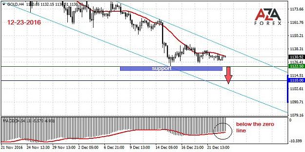 Click to Enlarge

Name: GOLD-12-23-16-azaforex-forex-broker.jpg
Size: 92 KB