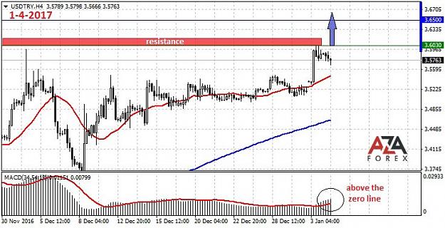 Click to Enlarge

Name: USDTRY-1-4-17-azaforex-forex-broker.jpg
Size: 95 KB