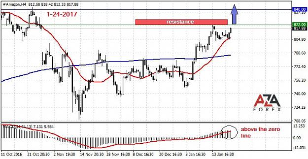 Click to Enlarge

Name: Amazon-1-24-17-azaforex-forex-broker.jpg
Size: 93 KB