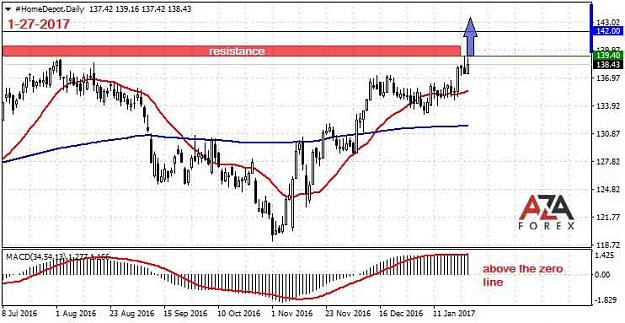 Click to Enlarge

Name: Home-Depot-1-27-17-azaforex-forex-broker.jpg
Size: 61 KB