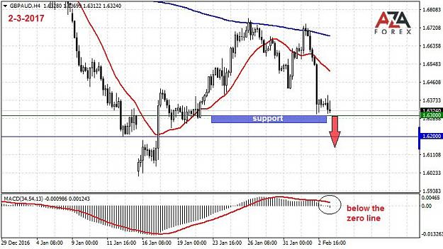 Click to Enlarge

Name: GBPAUD-2-3-17-azaforex-forex-broker.jpg
Size: 87 KB