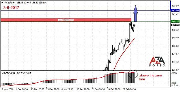 Click to Enlarge

Name: Apple-3-6-17-azaforex-forex-broker.jpg
Size: 66 KB