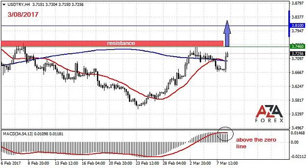 Click to Enlarge

Name: USDTRY-3-8-17-azaforex-forex-broker.jpg
Size: 80 KB