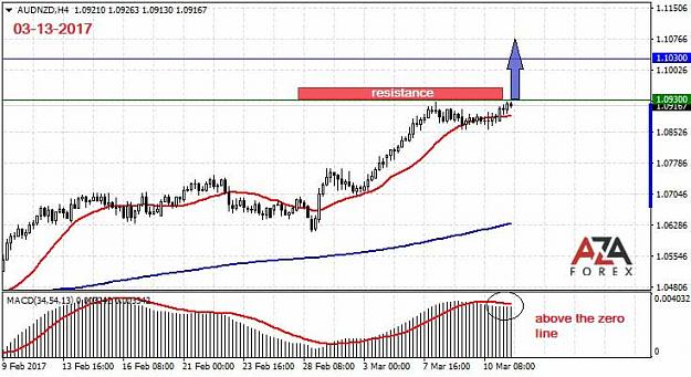 Click to Enlarge

Name: AUDNZD-3-13-17-azaforex-forex-broker.jpg
Size: 69 KB