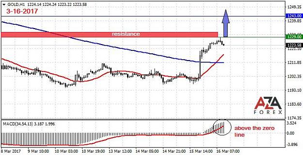 Click to Enlarge

Name: GOLD-3-16-17-azaforex-forex-broker.jpg
Size: 65 KB