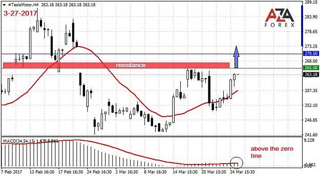 Click to Enlarge

Name: Tesla-Motor-3-27-17-azaforex-forex-broker.jpg
Size: 67 KB