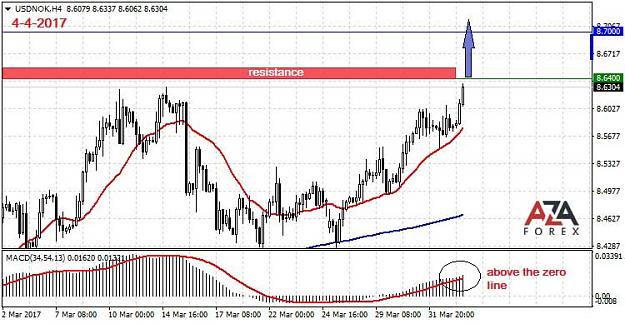 Click to Enlarge

Name: USDNOK-4-4-17-azaforex-forex-broker.jpg
Size: 72 KB
