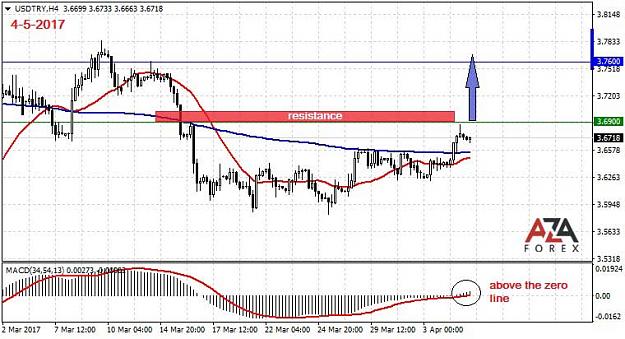 Click to Enlarge

Name: USDTRY-4-5-17-azaforex-forex-broker.jpg
Size: 73 KB