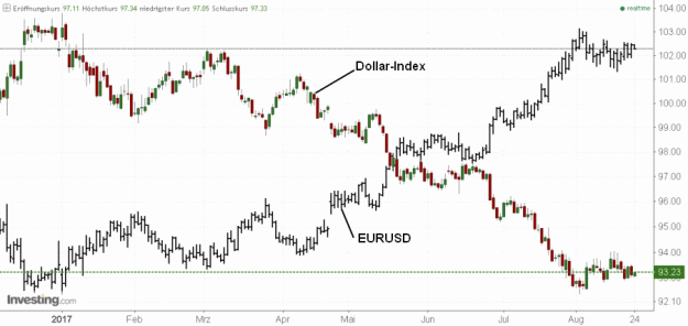 Click to Enlarge

Name: Dollarvs.EURUSD(D)-24.8.17.gif
Size: 39 KB