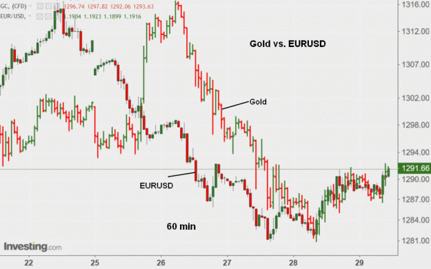 Click to Enlarge

Name: Gold_vs_EURUSD.gif
Size: 187 KB