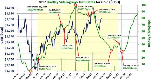Click to Enlarge

Name: Gold_USD_Bradley_Siderograph_2017.png
Size: 168 KB
