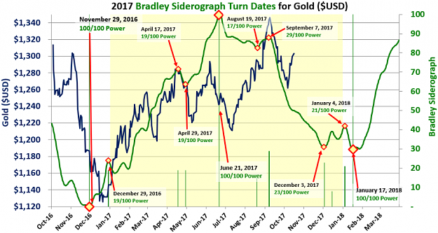 Click to Enlarge

Name: Gold_USD_Bradley_Siderograph_2017.png
Size: 168 KB