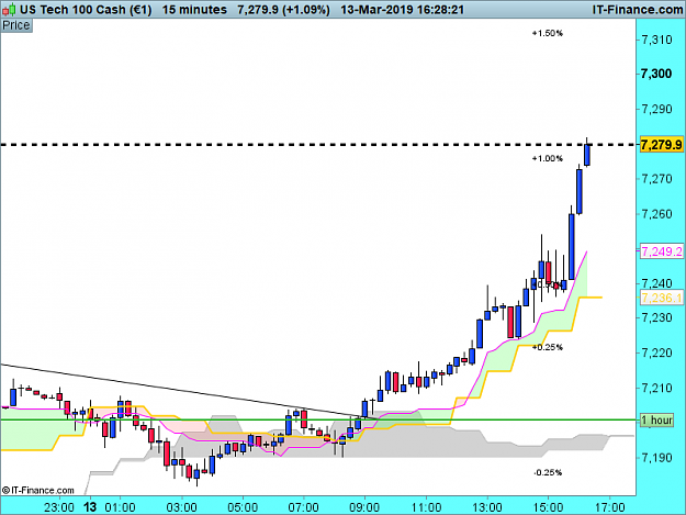 Click to Enlarge

Name: NASDAQ-15-minutes-2019_03_13-15h28.png
Size: 31 KB