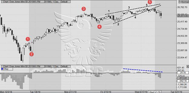 Click to Enlarge

Name: MINI DOW JUNE DAILY 3.jpg
Size: 178 KB