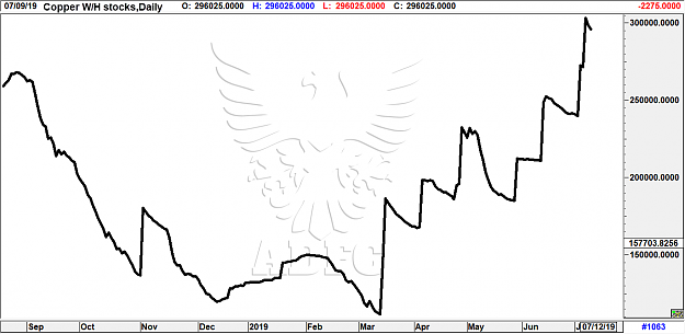 Click to Enlarge

Name: copper wh stocks daily.png
Size: 59 KB