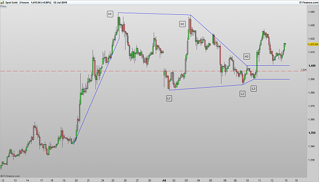 Click to Enlarge

Name: 190712 XAUUSD 2H HVF.png
Size: 39 KB