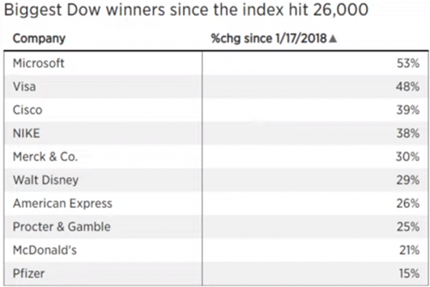Click to Enlarge

Name: Dow Winners.png
Size: 188 KB