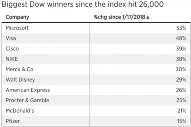Click to Enlarge

Name: Dow Winners.png
Size: 188 KB