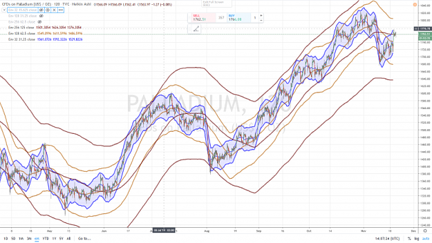 Click to Enlarge

Name: PALLADIUM 6 MONTHS 120 mn 20 NOVEMBRE 2019.png
Size: 1.0 MB