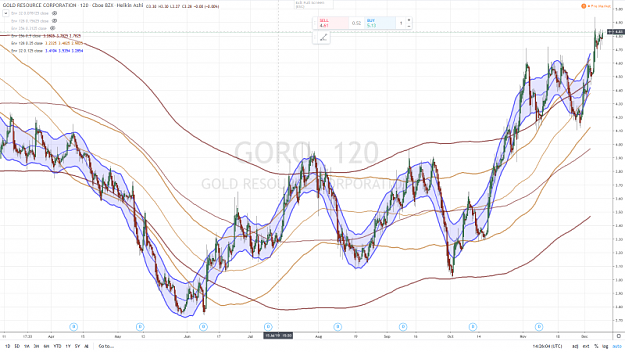 Click to Enlarge

Name: GOLD RESOURCES CORP GORO 120 mn 10 DECEMBRE 2019.png
Size: 1.0 MB