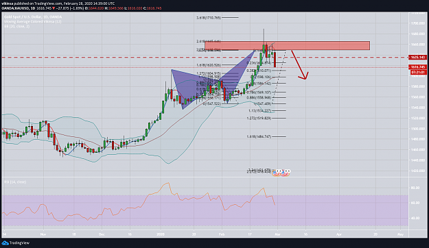 Click to Enlarge

Name: Gold XAUUSD Falling As Expected Feb 28, 2020.png
Size: 142 KB