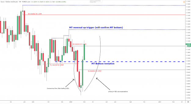 Click to Enlarge

Name: eurusd-MTBottomtentative-02032020.png
Size: 72 KB
