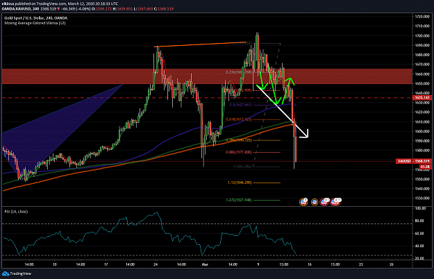 Click to Enlarge

Name: Gold XAUUSD Falling As Expected March 12, 2020 - Perfect Analysis With Vikinsa Accurate Fibonacc.png
Size: 129 KB