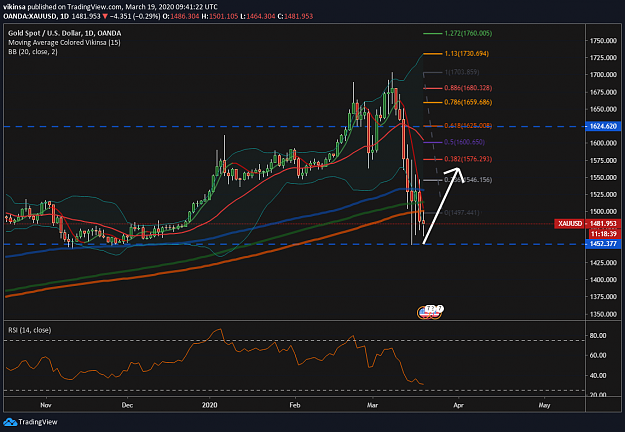 Click to Enlarge

Name: Gold Rise XAUUSD - Vikinsa Fibonacci Confluence Trading March 19.png
Size: 117 KB