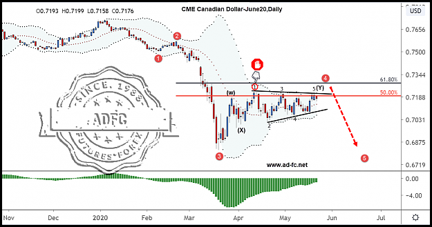 Click to Enlarge

Name: canadian dollar june20 daily.png
Size: 151 KB