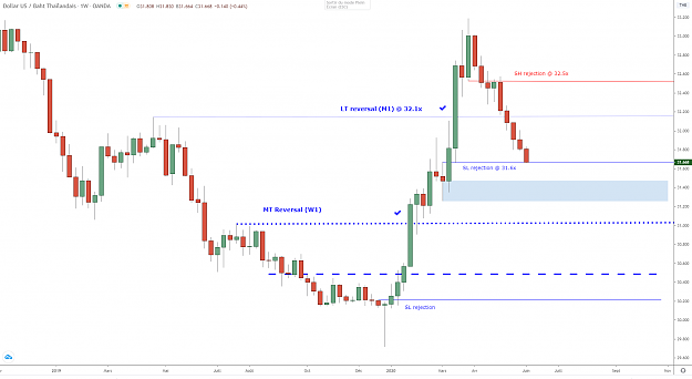 Click to Enlarge

Name: usdthb-w1-01062020.png
Size: 51 KB