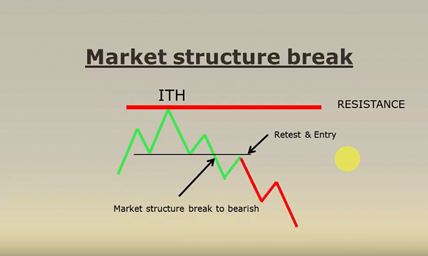 Click to Enlarge

Name: LTH STH ITH MARKET STRUCTURES BREAK SELL.png
Size: 321 KB
