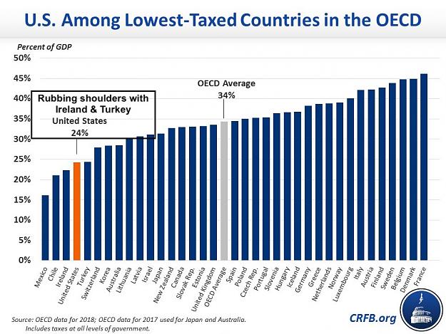 Click to Enlarge

Name: Fiscal Fact Check Chart Trump 2018 Update PC.jpg
Size: 162 KB