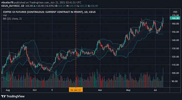 Click to Enlarge

Name: COFFEE FUTURES - KC1 - 1 yr chart, to 2021 07 20.png
Size: 53 KB