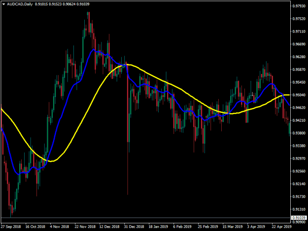 Click to Enlarge

Name: AUDCADDaily.png
Size: 38 KB