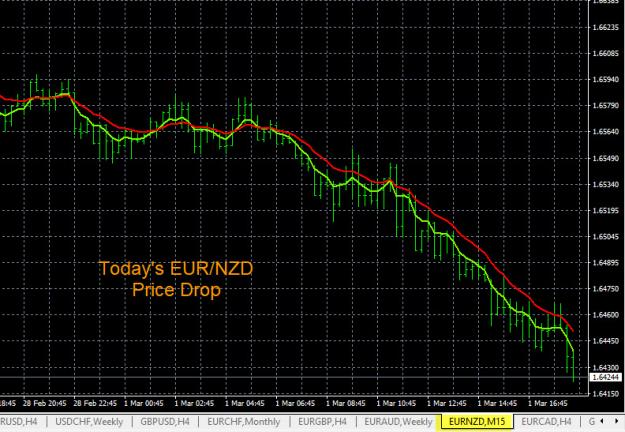 Click to Enlarge

Name: 3-1-2022 EURNZD Chart.jpg
Size: 194 KB
