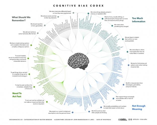 Click to Enlarge

Name: Cognitive-Bias-Codex-980x783.jpg
Size: 184 KB