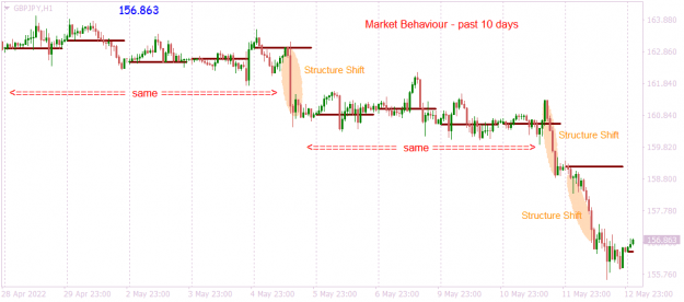 Click to Enlarge

Name: GBPJPYH1 behaviour shifts.png
Size: 13 KB