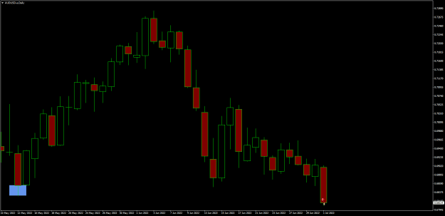 Click to Enlarge

Name: 01.07.2022.3AUDUSD.aDaily.png
Size: 12 KB