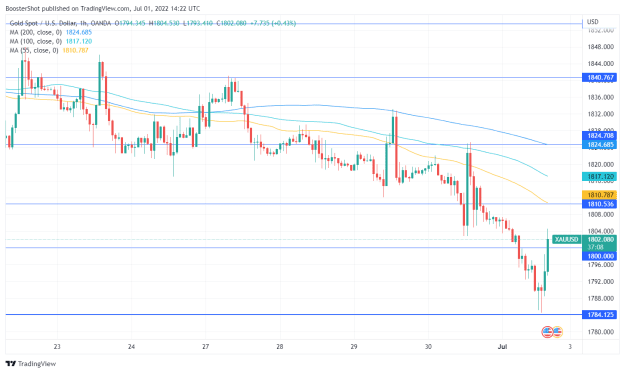Click to Enlarge

Name: XAUUSD_2022-07-01_10-22-52.png
Size: 36 KB
