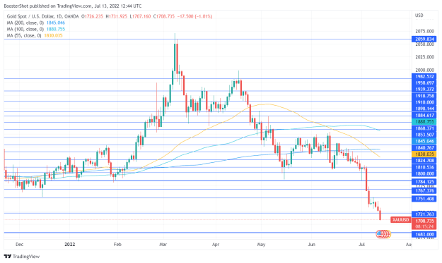 Click to Enlarge

Name: XAUUSD_2022-07-13_08-44-36.png
Size: 37 KB