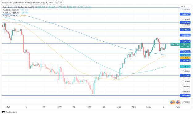 Click to Enlarge

Name: XAUUSD_2022-08-08_07-22-45.png
Size: 38 KB