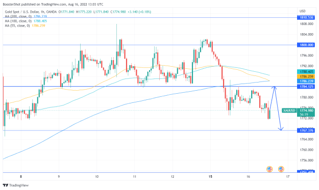 Click to Enlarge

Name: XAUUSD_2022-08-16_09-03-40.png
Size: 37 KB